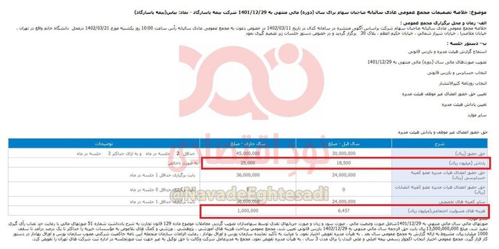 اعلام پاداش نجومی مدیران یک شرکت غوغا به پا کرد