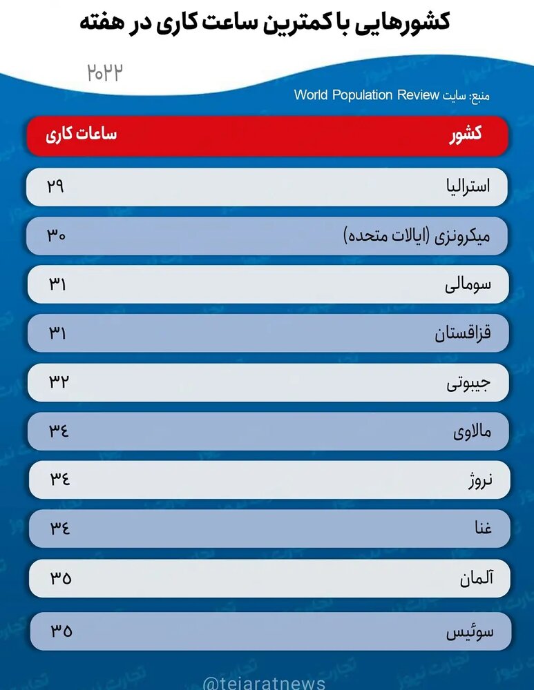 کشورهایی با کمترین ساعت کاری در هفته