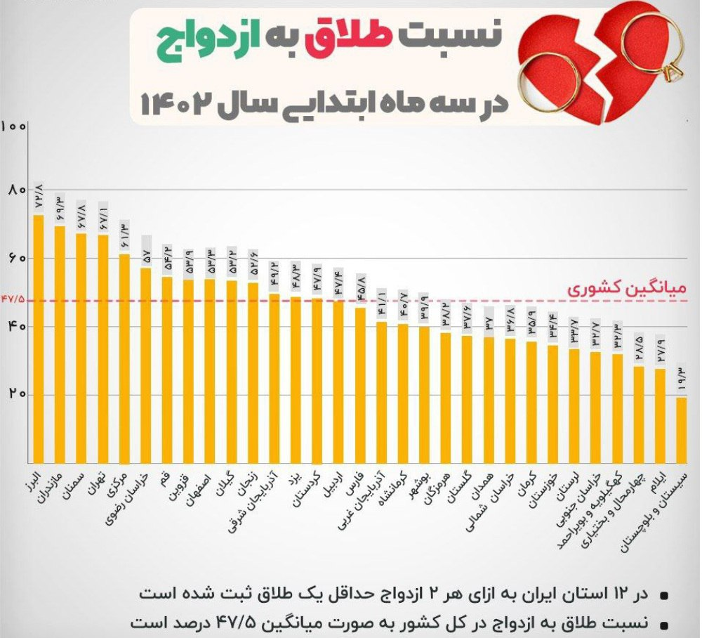 آمار تکان دهنده/ از هر دو ازدواج یکی به طلاق می‌انجامد! + عکس