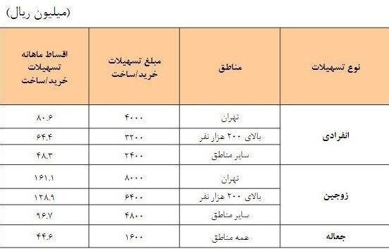 جزئیات مبلغ و اقساط وام جدید مسکن