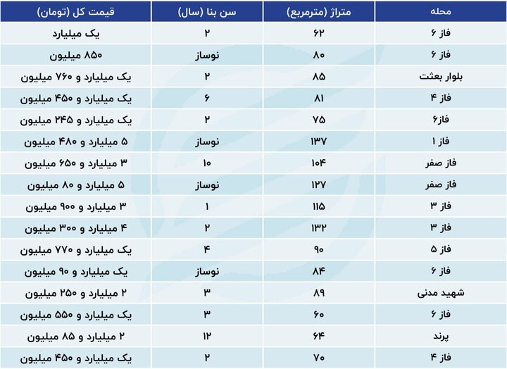 ریزش میلیاردی مسکن در پرند صحت دارد؟