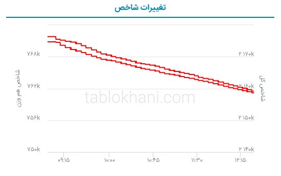 پیش‌بینی بورس برای فردا سه‌شنبه ۲۰ تیرماه / شاخص باز هم می ریزد؟