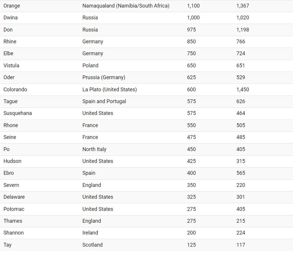 معرفی بزرگترین رودخانه ها و دریاچه های جهان + عکس