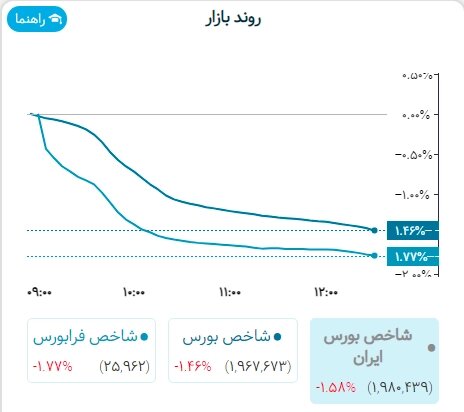 پیش بینی بورس