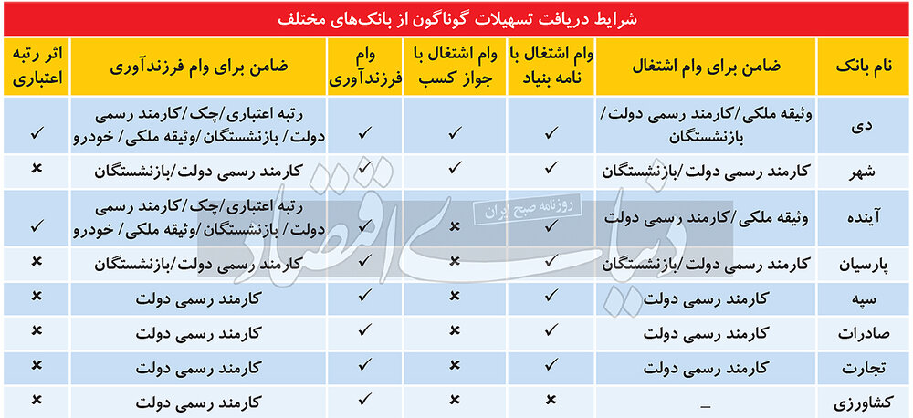 وام بانکی