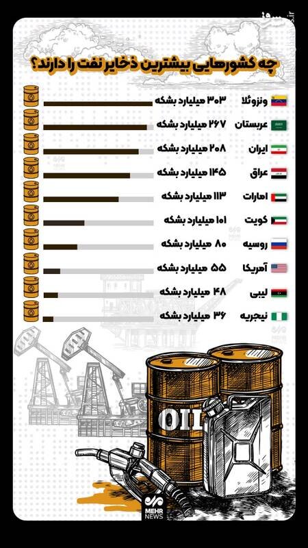 بیشترین ذخایر نفتی دنیا مربوط به کدام کشورهاست؟ + عکس