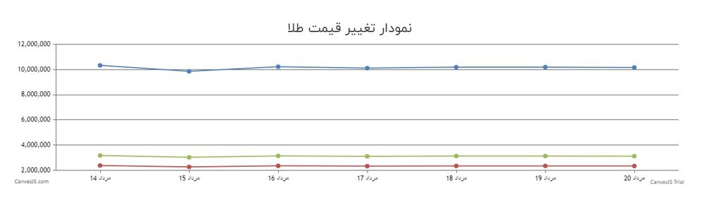 قیمت طلا امروز بیست مرداد