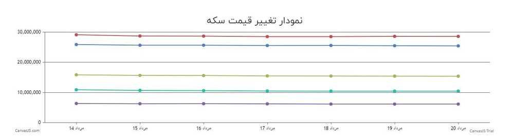قیمت سکه امروز بیست مرداد