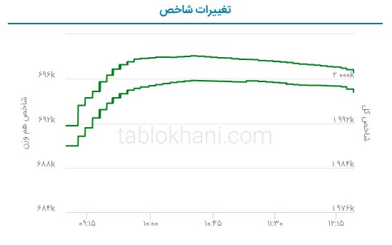 پیش‌ بینی بورس برای فردا سه شنبه ۲۴ مردادماه/ روند صعودی ادامه دار است؟