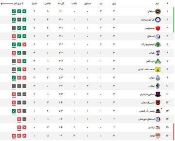 جدول لیگ پس از پایان روز سومِ هفته سوم + عکس