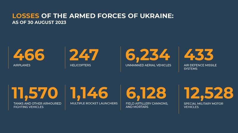 تلفات ۸۰۰ نفری ارتش اوکراین در عرض یک روز