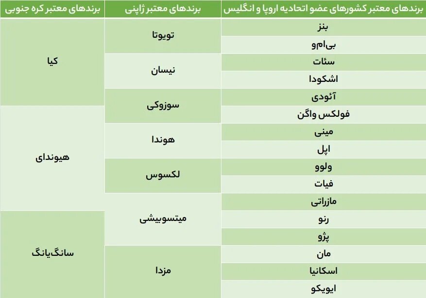  دستورالعمل واردات خودروهای کارکرده/ لیست برندهای مجاز خودرو برای واردات اعلام شد