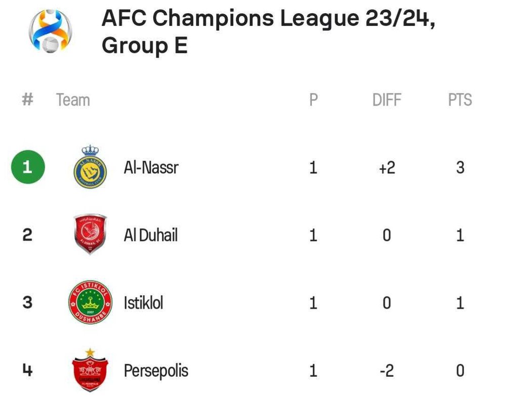 جدول گروه E لیگ قهرمانان آسیا | پس از شکست پرسپولیس مقابل النصر