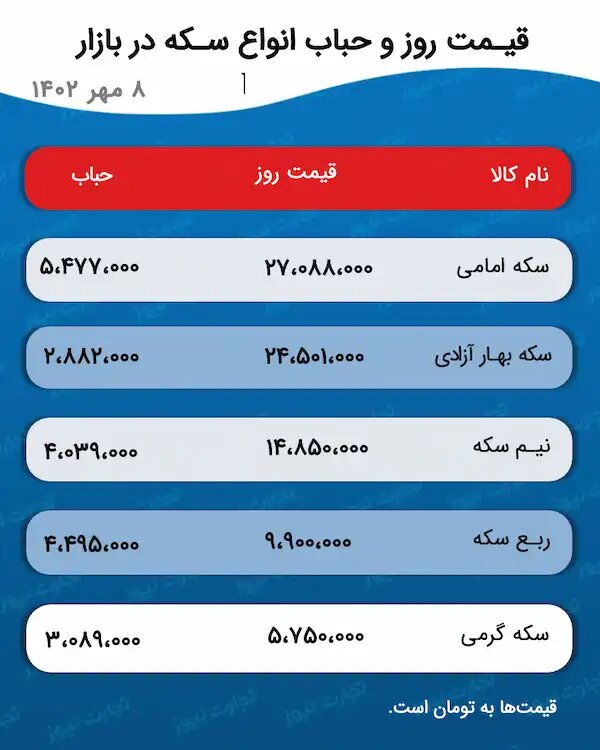 جدول قیمت سکه و حباب 8 مهر