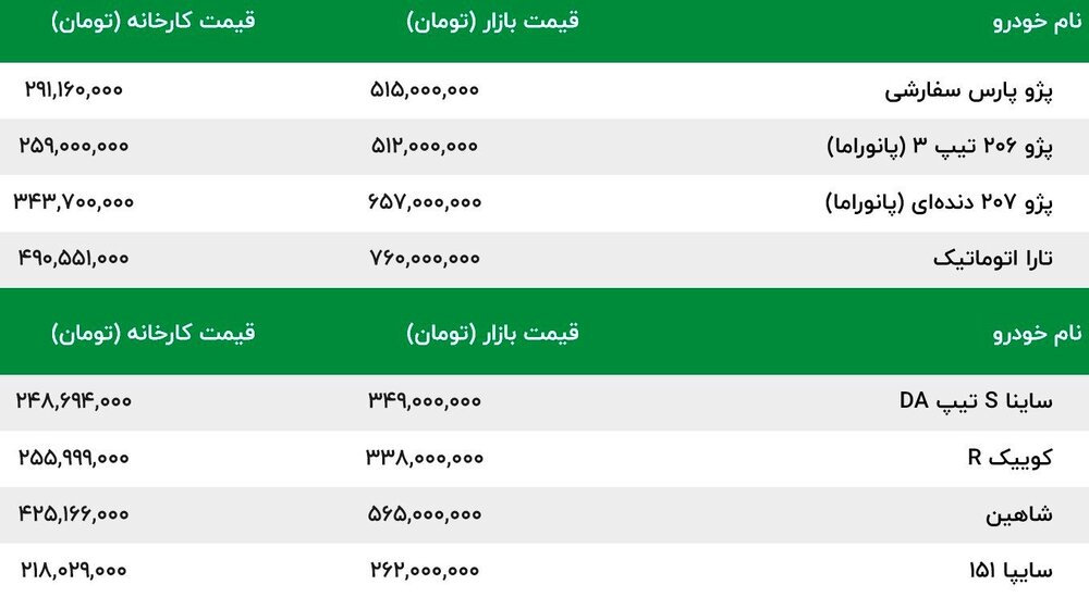 افزایش دوباره قیمت خودرو در بازار رشد ۳۰ میلیونی این خودرو رکورد زد