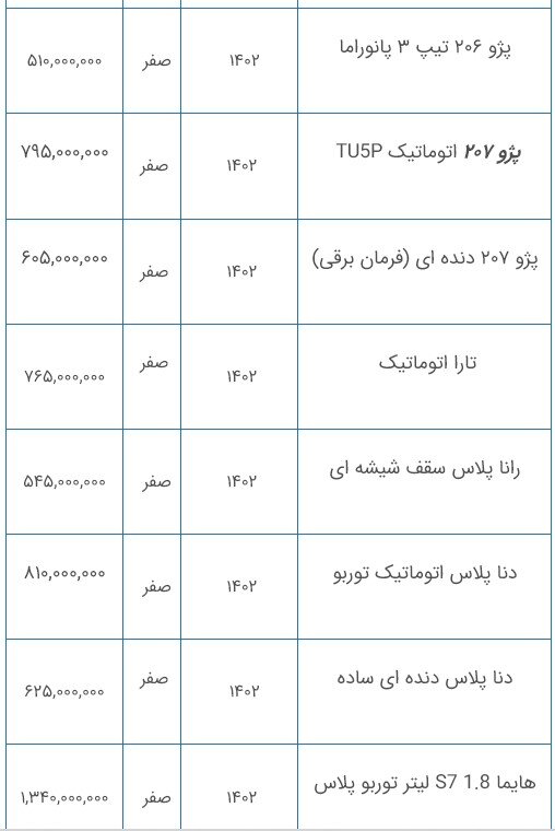 افزایش دوباره قیمت خودرو در بازار / رشد ۳۰ میلیونی این خودرو رکورد زد