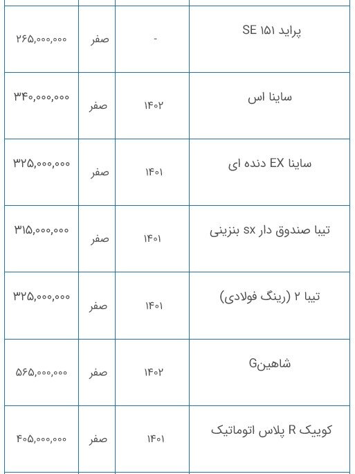 افزایش دوباره قیمت خودرو در بازار / رشد ۳۰ میلیونی این خودرو رکورد زد