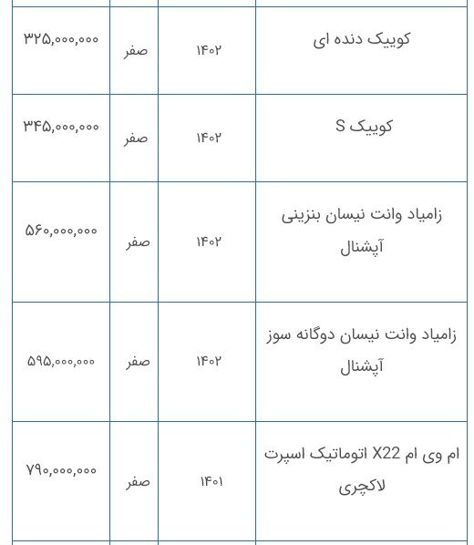 افزایش دوباره قیمت خودرو در بازار / رشد ۳۰ میلیونی این خودرو رکورد زد