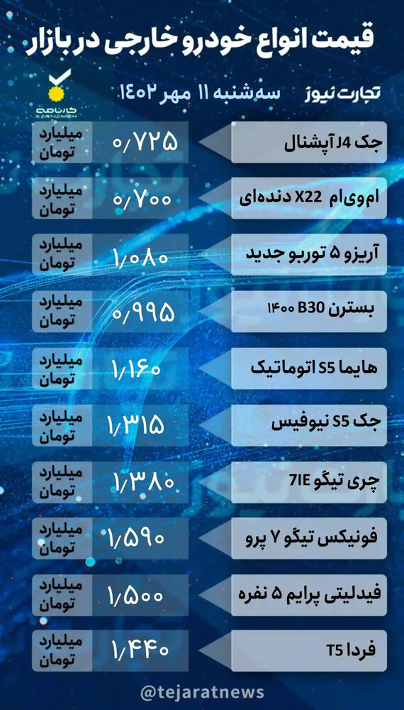 جدول قیمت روز انواع خودرو خارجی در بازار آزاد ۱۱ مهر ۱۴۰۲
