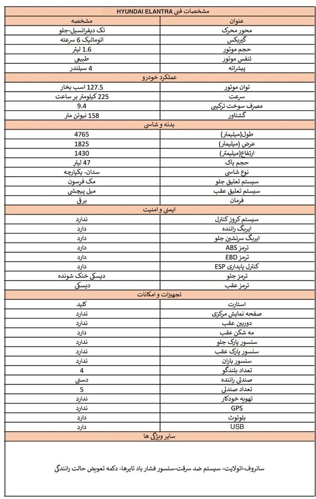 فوری؛ جزییات فروش ۶ خودروی وارداتی در سامانه یکپارچه / تویوتا کرولا و هیوندای النترا هم اضافه شدند