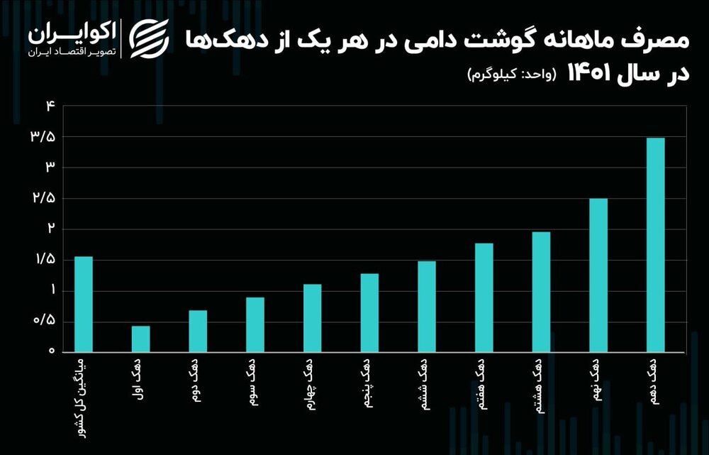 چه گروهی مصرف گوشت‌شان بیشتر شد؟