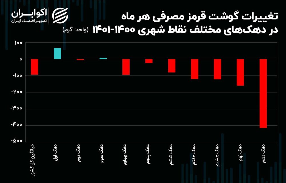 چه گروهی مصرف گوشت‌شان بیشتر شد؟