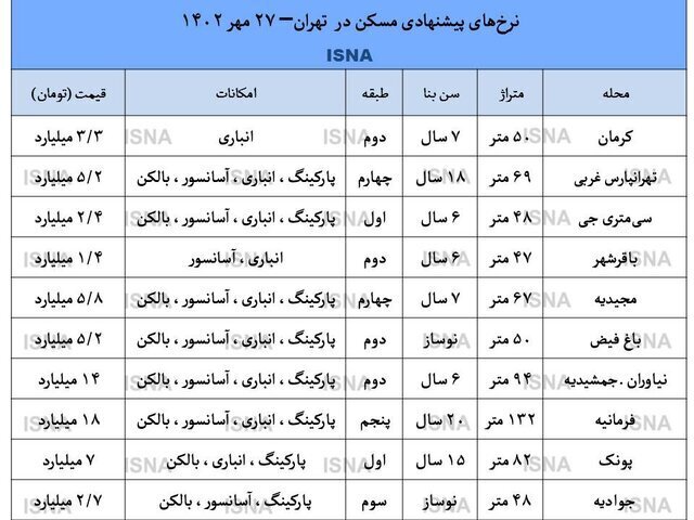 پیشبینی فعالان بازار مسکن از قیمتها تا پایان سال/ اینگونه قیمت مسکن ۲۰ درصد کاهش مییابد