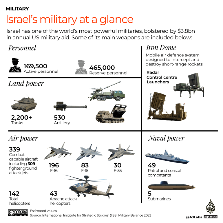 توان نظامی اسرائیل بر مبنای گزارش الجزیره