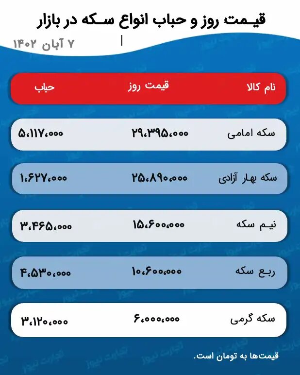 قیمت سکه و حباب 7 آبان 1402