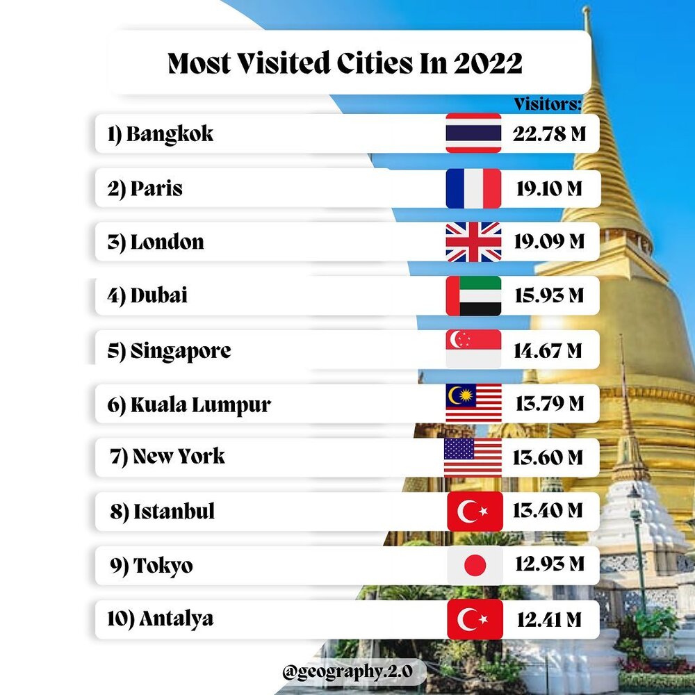 پربازدیدترین شهرهای جهان در سال ۲۰۲۲