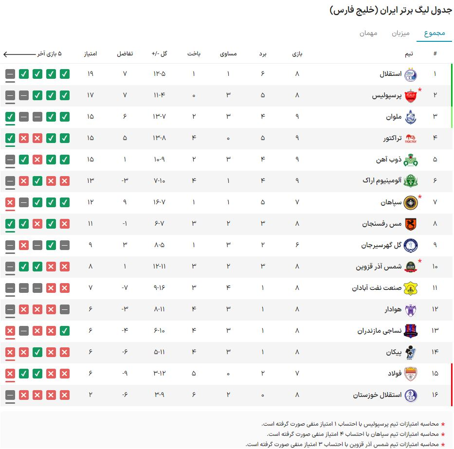 جدول لیگ برتر در پایان مسابقات امروز / استقلال صدر نشین ماند + عکس
