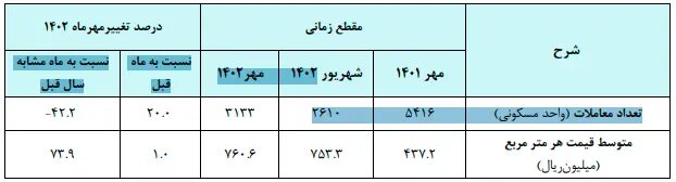 قیمت مسکن