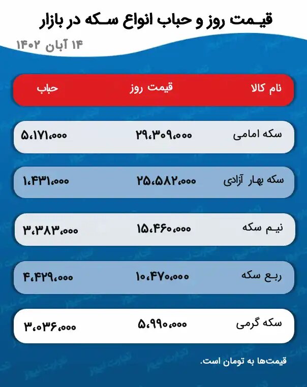 قیمت سکه و حباب 15 آبان 1402