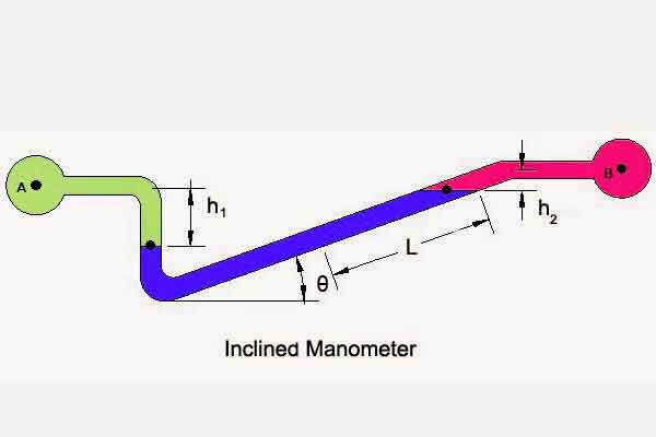 طرز کار مانومتر به چه صورت است؟ + انواع مانومتر