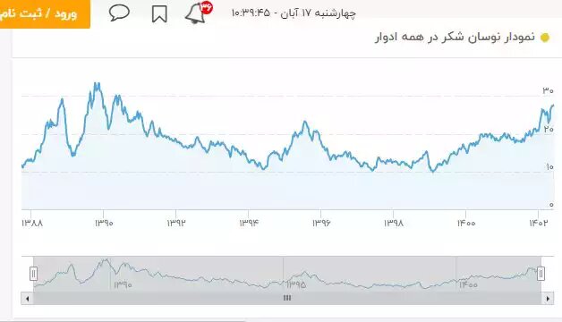 قیمت شکر در بازار جهانی