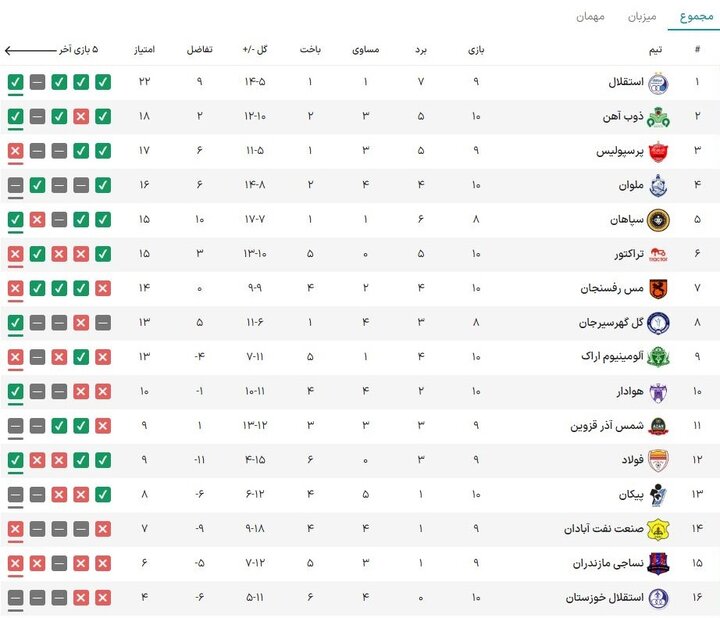جدول لیگ برتر پس از شکست پرسپولیس مقابل سپاهان