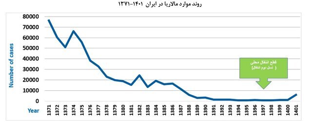 ثبت بیش از 6629 مورد مالاریا در کشور آخرین وضعیت بروز مالاریا در کشور