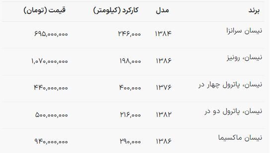 لیست قیمت خودروهای وارداتی دست دوم + جدول آذر ۱۴۰۲ (لندکروز، تویوتا، هوندا، پرادو، ماکسیما و...)