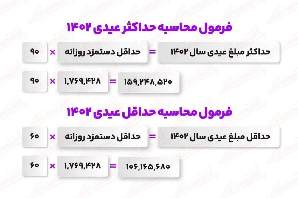 (تصویر) فرمول محاسبه عیدی کارگران برای سال ۱۴۰۲