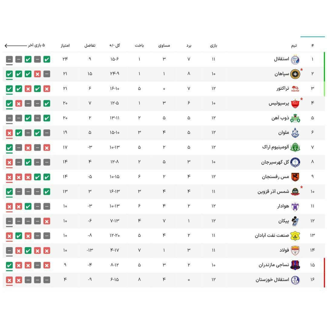 جدول لیگ برتر فوتبال در پایان هفته دوازدهم/ استقلال برنده نشد، اما صدرنشین ماند