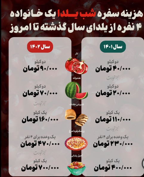 هزینه یک خانواده چهار نفره در شب یلدای 1402 چقدر است؟