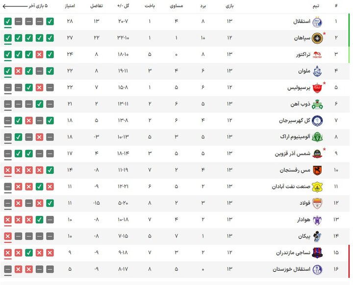 جدول لیگ برتر پس از برد پرگل استقلال مقابل نساجی