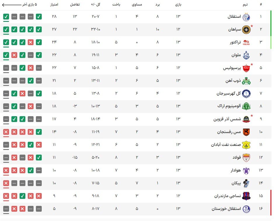 جدول لیگ برتر پس از برد پرگل استقلال مقابل نساجی