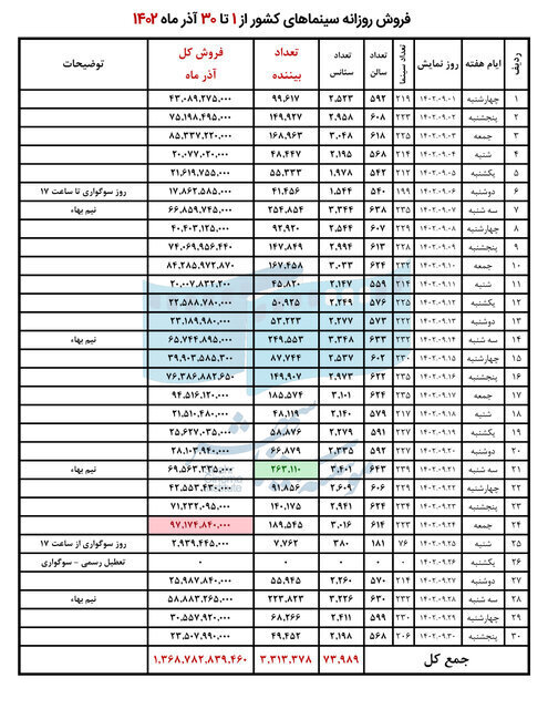 اعلام پرفروش ترین فیلمها و سینماها در آذر ماه