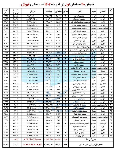اعلام پرفروش ترین فیلمها و سینماها در آذر ماه
