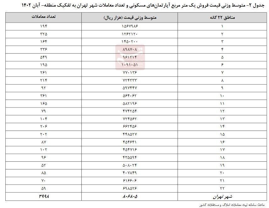جدول قیمت مسکن در مناطق مختلف تهران