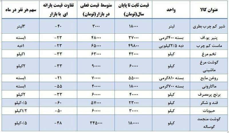 زمان واریز یارانه دی ماه ///