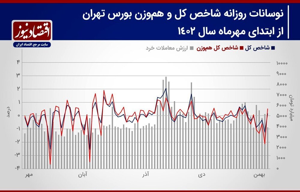 پیش بینی بازار سهام هفته/ تخلیه شوک‌های سیاسی از معاملات سهامی!