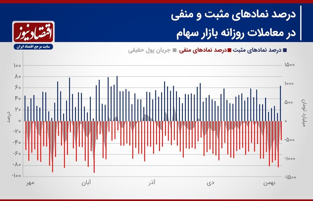 پیش بینی بازار سهام هفته/ تخلیه شوک‌های سیاسی از معاملات سهامی!