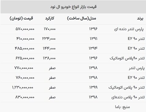 قیمت ال نود در بازار امروز ۷ بهمن ۱۴۰۲ + جدول